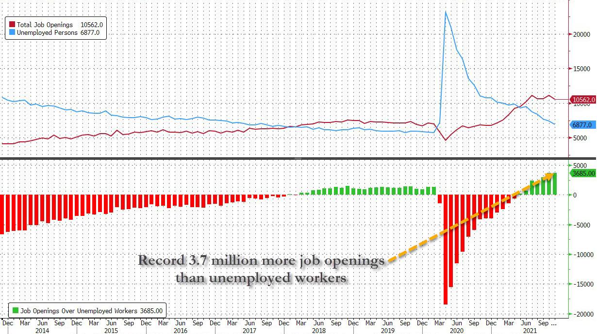 A Record Number Of Americans Just Quit Their Job, As Job Openings ...